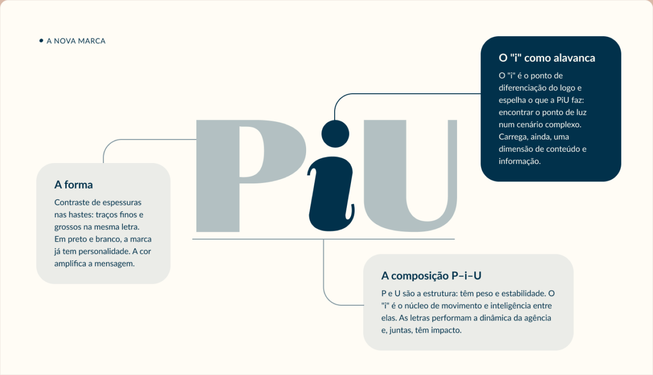 Apresentação vertical da identidade visual PiU: conceito, logotipo, paleta de cores, posicionamento, elementos gráficos e aplicações em canecas, bolsa e cadernos.